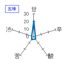 笑四季　Sensation　White　生酒　五味