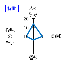 笑四季　Sensation　White　生酒　特徴