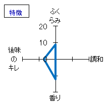 浪乃音　ええとこどり　純米酒　一番搾り中汲み　特徴