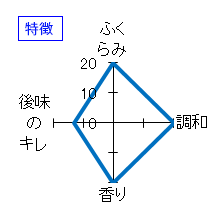 三連星　純米大吟醸　夏の生　特徴