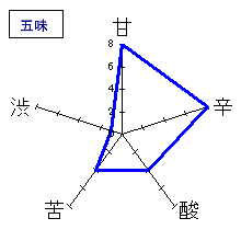 七本鎗　純米大吟醸　渡船　無濾過生原酒中取り　五味