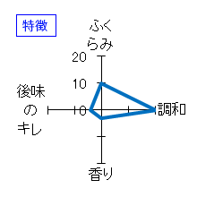 松竹梅　上撰　蔵付き半兵衛酵母仕込　特徴