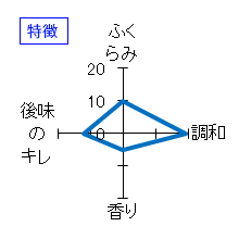 招德　純米吟醸　花洛　京の琴　特徴