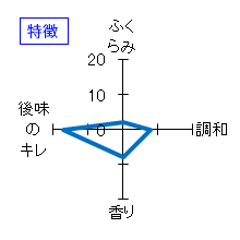 徳次郎　夏　純米　特徴