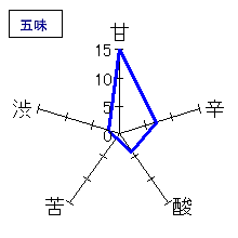 呉春　本丸　本醸造　五味