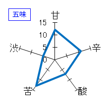 呉春　大吟醸　五味