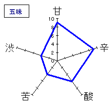 竹泉　純米酒　五味