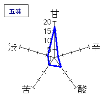 忠臣蔵　大吟醸　斗瓶取り　鑑評会出品酒　五味