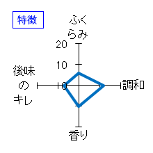 剣菱　瑞祥黒松剣菱　5年以上の古酒をブレンド　特徴