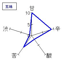 小鼓　花小鼓　五味