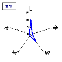 風の森　純米大吟醸　斗瓶とり　無濾過無加水生原酒　五味