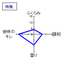 風の森　純米しずく酒　無濾過生原酒　特徴