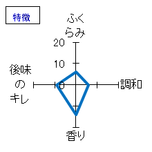 風の森　純米　無濾過無加水　特徴