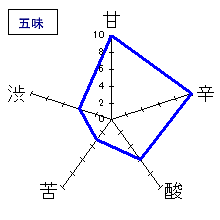 生酛のどぶ　火入れ　五味