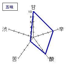 羅　純米　無濾過生原酒　五味