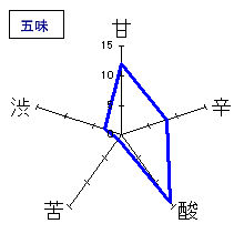 篠峯　夏凛　無ろ過生酒　五味