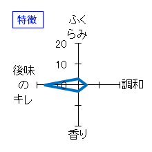 篠峯　生酛純米　二火　特徴