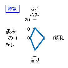 梅の宿　山風香　風香　純米大吟醸　袋吊り生原酒　特徴