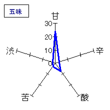 車坂　純米大吟醸　出品酒　生原酒　五味