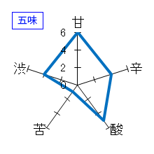 千代むすび　純米　生酛　五味