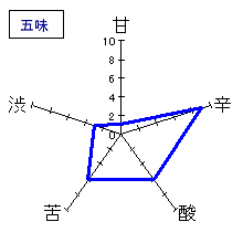 扶桑鶴　特別純米「凌雲」　五味