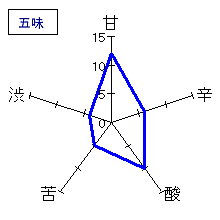 扶桑鶴　純米吟醸　青ラベル　五味