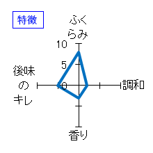 王禄　純米吟醸生　「渓」14BY　特徴