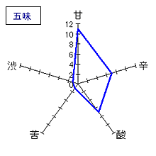 天界　大吟醸　五味