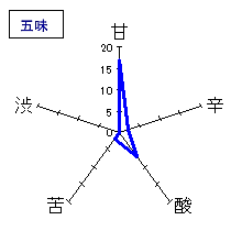 本州一　しぼりたて純米吟醸酒　無濾過生原酒　五味