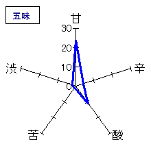 本州一　無濾過　純米酒　五味