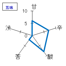 賀茂金秀　純米吟醸　五味