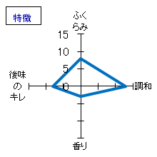 賀茂金秀　純米吟醸　特徴