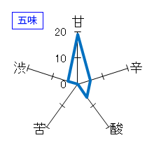 賀茂金秀　純米大吟醸　五味