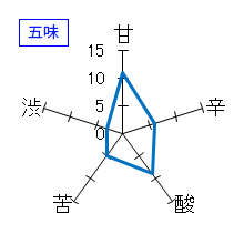 賀茂金秀　純米　しぼりたて生　五味