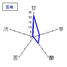 亀齢　萬年　特別本醸造　五味