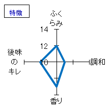 旭鳳　特別純米酒　仕込み第一号　生　特徴