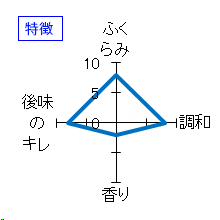 烏輪　緑のたいよう　無濾過生原酒　特徴