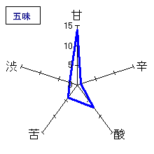 日下無双　純米大吟醸　無濾過生酒　五味