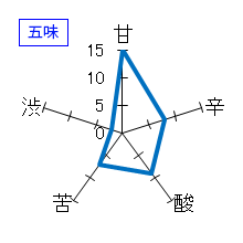 金冠黒松　大吟醸　雫搾り斗瓶取り　無濾過生原酒　五味