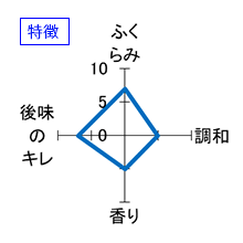 中島屋　プチプチ寿　純米吟醸　火入　Consept Workers Selection　特徴