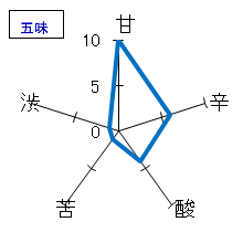 貴　純米吟醸　五味