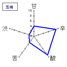 芳水　特別純米酒　五味