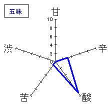 芳水　特別仕込　純米大吟醸　五味