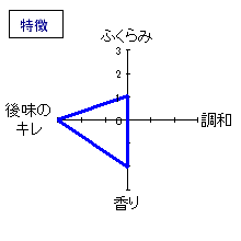 芳水　特別仕込　純米大吟醸　特徴