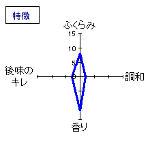 三芳菊　純米無濾過生原酒　直汲み播州山田錦70　特徴