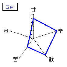 石鎚　吟醸酒　夏吟　槽搾り　五味