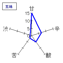 伊予賀儀屋　純米　無濾過　五味