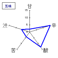 文佳人　純米吟醸　リズール　五味