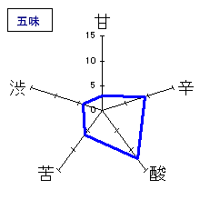 亀泉　特別純米　生酒　五味