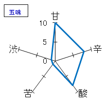 南　純米大吟醸　五味